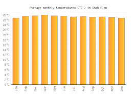Shah alam isn't known as the city of roundabouts for nothing. Shah Alam Weather Averages Monthly Temperatures Malaysia Weather 2 Visit
