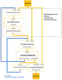 Let your android gadget watch for any movements around. Google Ai Blog On Device Real Time Hand Tracking With Mediapipe