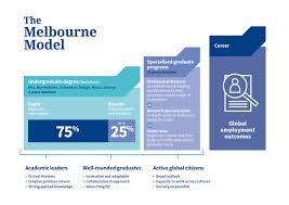 What Is The Melbourne Model