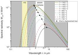 This lies in the green portion of the visible light spectrum. Metals Free Full Text Experimental Determination Of The Emissivity Of Powder Layers And Bulk Material In Laser Powder Bed Fusion Using Infrared Thermography And Thermocouples Html