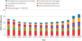 Image result for Sequential Estrogen Replacement