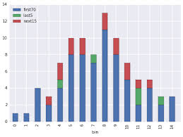 Stacked Bar Chart Python Seaborn Www Bedowntowndaytona Com