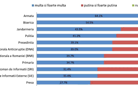 De ce tot mai mulți români se orientează spre candidați indepenți. Sondaj Inscop Romanii Au Cea Mai Mare Incredere In Armata NaÅ£ionalÄ Si In Nato Èi Cea Mai PuÈinÄ Incredere In Parlament Èi Partidele Politice