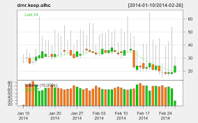 Creating Candlestick Charts In R For Non Financial Data