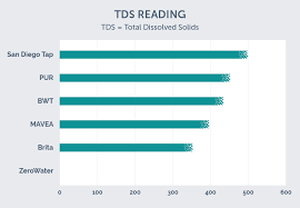 Prototypical Water Tds Level Chart 2019