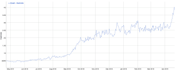 could a massive surge in zcash mining difficulty signal a