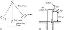 Impact Test - an overview | ScienceDirect Topics