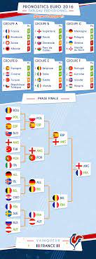Pronostic Euro 2016 De Football France Angleterre Albanie Croatie