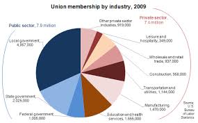 chart union membership by industry segment in 2009