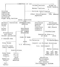 Nwo Diagram Flowchart 911newworldorderfiles