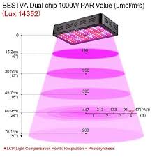 Bestva 1000w Full Spectrum Led Grow Light Review You Should Know Led Grow Lights Grow Lights Led Grow