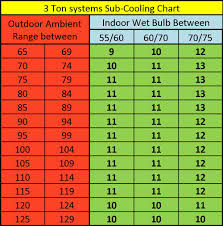 Sub Cooling Chart 3 Ton Total Performance Diagnostic For