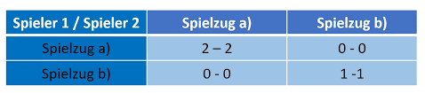 Win Win Situation Definition Voraussetzungen Methoden Beispiele