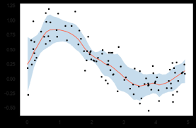 Check spelling or type a new query. Confidence Intervals For Lowess Models In Python James Brennan