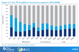 Solar Market Insight Report 2018 Year In Review Seia