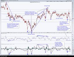 Ugaz Natural Gas Technical Analysis Right Side Of The Chart