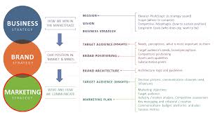 Image Result For Brand Framework Who What Where When Why Marketing Process Marketing Metrics Digital Marketing Plan