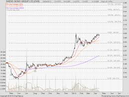 Sheng Siong Share Price Quote Stock Chart Analysis Stock