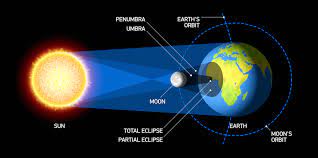 A solar eclipse occurs when the moon gets between earth and the sun, and the moon casts a shadow over earth. Solar Eclipse File Exchange Matlab Central