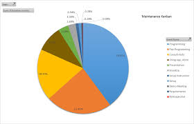 2 all maintenance work time breakdown pie chart download