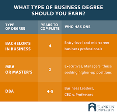 Gwu's no gmat online mba programs offer a gmat waiver to those degree applicants who have a minimum of five years of professional relevant experience. What Can You Do With A Business Degree Franklin Edu