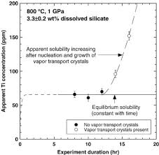Rutile Solubility In H2o H2o Sio2 And H2o Naalsi3o8 Fluids At 0 7 2 0 Gpa And 700 1000 C Implications For Mobility Of Nominally Insoluble Elements Sciencedirect