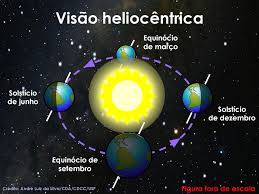A palavra solstício vem do latim; Solsticio O Que E Como Quando E Porque Ele Ocorre