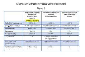 A Novel Process For Extracting Magnesium Membrane
