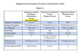 a novel process for extracting magnesium membrane