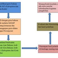 Bagi tujuan pengukuran tahap kompetensi guru dalam. 64338 Pdfs Review Articles In Arabs