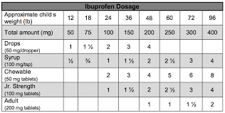 Ibuprofen Dosage Chart Adults Uk