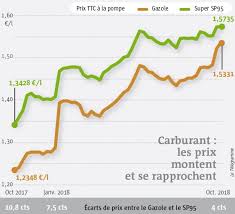 Et il n'y a aucune raison que la tendance s'inverse dans l'immédiat. Carburant Le Prix Du Gazole Atteint Un Nouveau Record Economie Le Telegramme