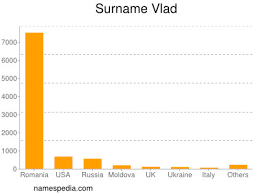 86 kg (13 st 8 lb; Vlad Names Encyclopedia