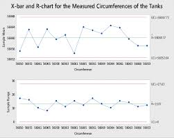 X Bar And R Chart For The Samples Circumference Download