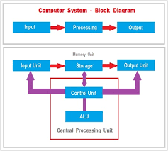 The computer is the only technology in all over the world which is most widely used by people in various fields like education, for scientific applications, business, in industries, etc. Introduction To Computer System Computer System Hardware Software