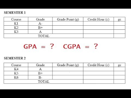 The gpa we get on the scale of 4.0 is 2.7. How To Calculate Gpa And Cgpa In Malaysia How To Wiki 89
