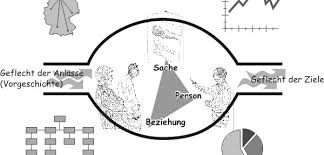 Moderated mediation, also known as conditional indirect effects, occurs when the treatment effect of an independent variable a on an outcome variable c via a mediator variable b differs depending on levels of a moderator. Moderation Konfliktmanagement In Unternehmen Mediation Und Moderation