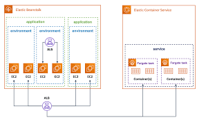Being one of the registers of english, casual english is the register you use around friends and people you know well. Amazon Elastic Beanstalk Introduces Support For Shared Load Balancers Containers