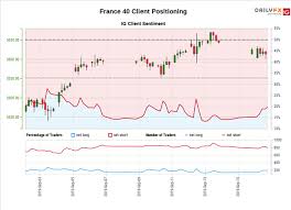Ftse 100 Cac 40 Price Chart Forecasts Indices Face Resistance
