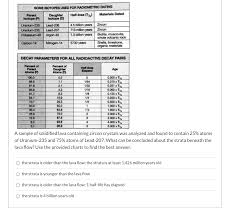 Consequently, the scientific community and the general public around the world appear convinced of the earth's claimed great antiquity. Solved Some Isotopes Used For Radiometric Dating Half Liv Chegg Com