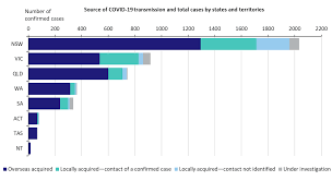 Severe covid cases and deaths declined rapidly. What S The Latest On Covid 19 In Australia In Graphs Australian Doctor Group
