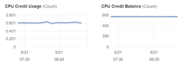How Much Time Do I Have Left Before My Instance Runs Out Of Cpu Credits? -  Concurrency Labs