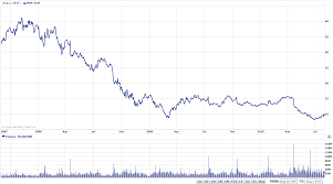 43 Efficient Asx Price History Chart