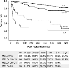 Waiting List Survival Rate After Registration By Meld Score