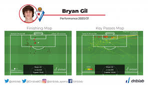 Jul 20, 2021 · according to sky italia, spurs are close to the signing of bryan gil for £21.6million (€25m) plus erik lamela. Bryan Gil The Uprising Of A Hidden Gem