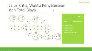 Contoh soal network planning dan penyelesaiannya. Contoh Soal Dan Penyelesaian Metode Cpm Pert Youtube