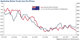 5 World Currencies That Are Closely Tied To Commodities