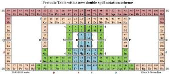 Mathematical Structure For The Periodic System Table Teaching Chemistry Periodic Table Teaching Science