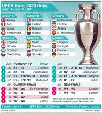Revised venues were approved by the uefa executive committee on 23 april 2021. Soccer Uefa Euro 2020 Draw 1 Infographic