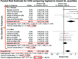 Associations Of Glycemic Index And Load With Coronary Heart